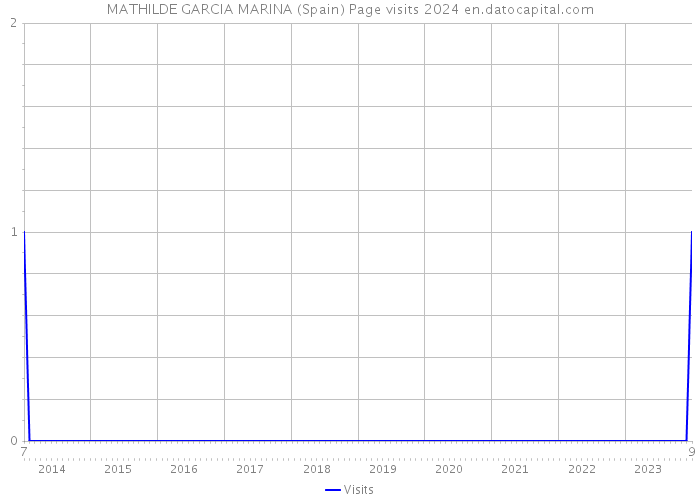 MATHILDE GARCIA MARINA (Spain) Page visits 2024 