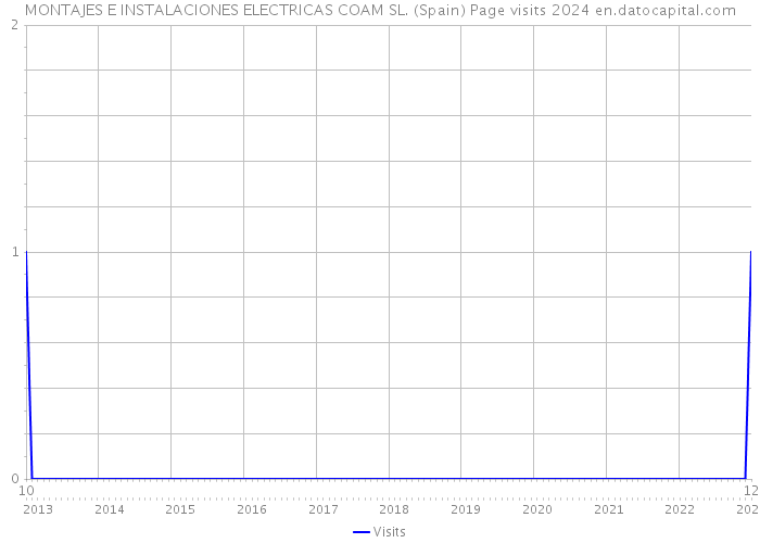 MONTAJES E INSTALACIONES ELECTRICAS COAM SL. (Spain) Page visits 2024 