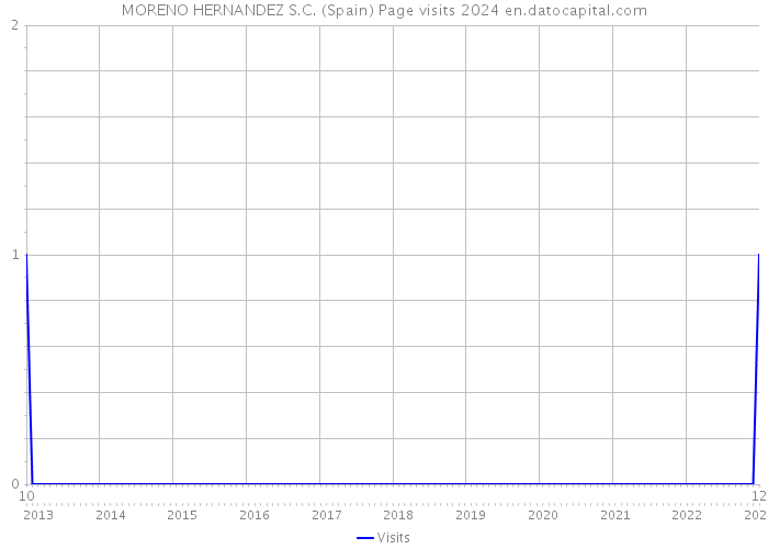 MORENO HERNANDEZ S.C. (Spain) Page visits 2024 