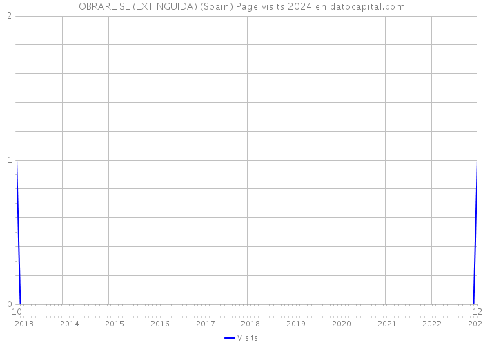 OBRARE SL (EXTINGUIDA) (Spain) Page visits 2024 