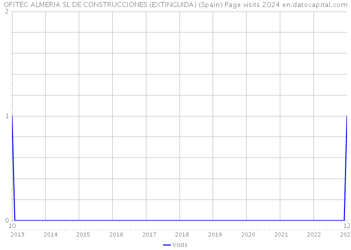 OFITEC ALMERIA SL DE CONSTRUCCIONES (EXTINGUIDA) (Spain) Page visits 2024 