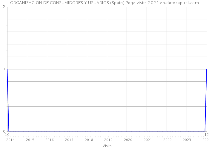 ORGANIZACION DE CONSUMIDORES Y USUARIOS (Spain) Page visits 2024 