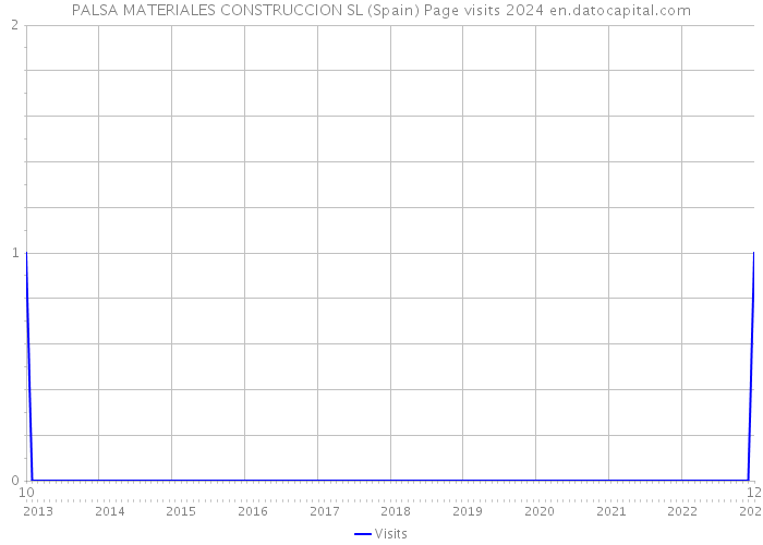 PALSA MATERIALES CONSTRUCCION SL (Spain) Page visits 2024 