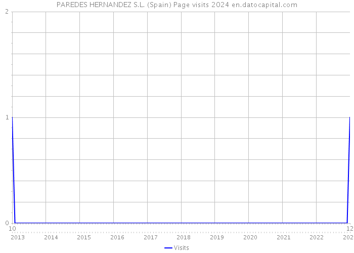 PAREDES HERNANDEZ S.L. (Spain) Page visits 2024 