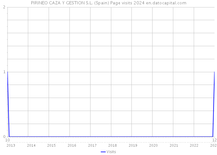 PIRINEO CAZA Y GESTION S.L. (Spain) Page visits 2024 