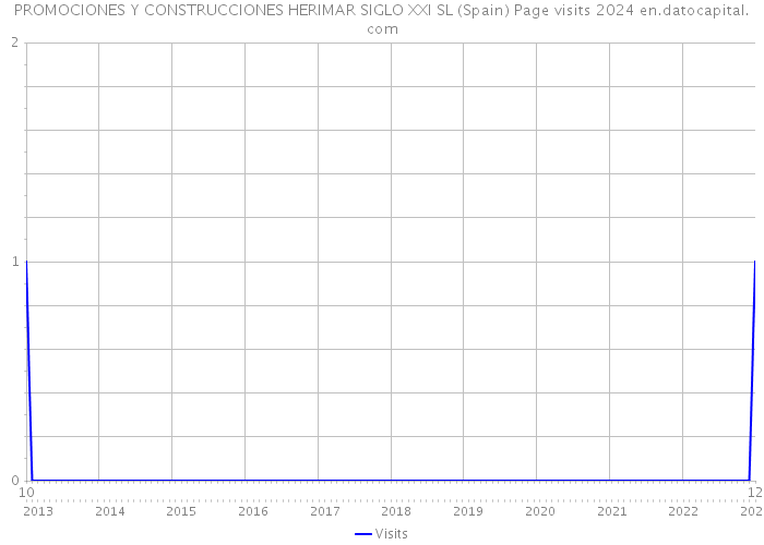 PROMOCIONES Y CONSTRUCCIONES HERIMAR SIGLO XXI SL (Spain) Page visits 2024 