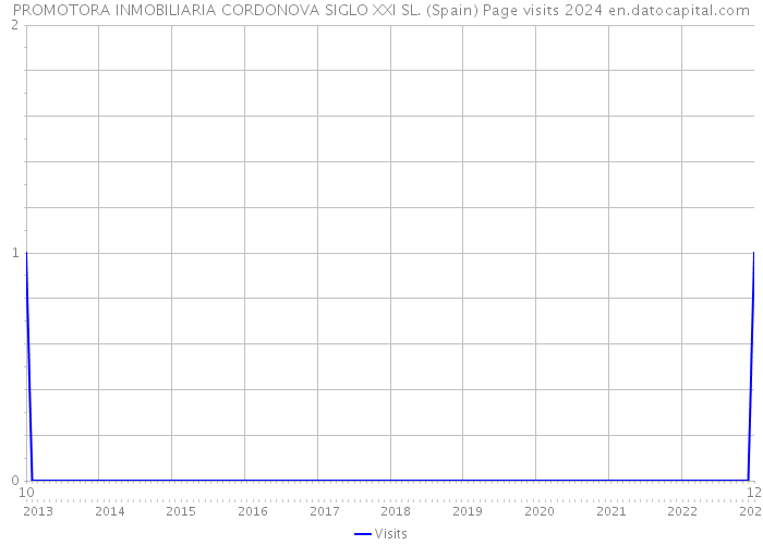 PROMOTORA INMOBILIARIA CORDONOVA SIGLO XXI SL. (Spain) Page visits 2024 