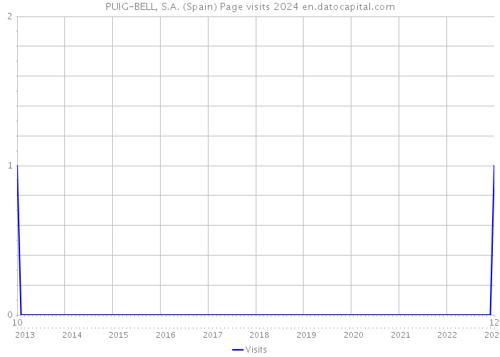 PUIG-BELL, S.A. (Spain) Page visits 2024 