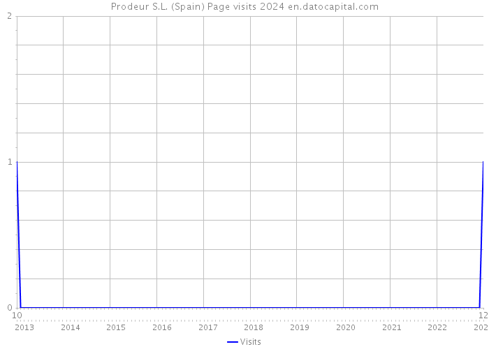 Prodeur S.L. (Spain) Page visits 2024 