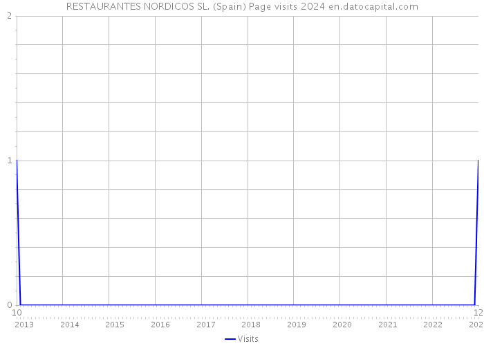 RESTAURANTES NORDICOS SL. (Spain) Page visits 2024 