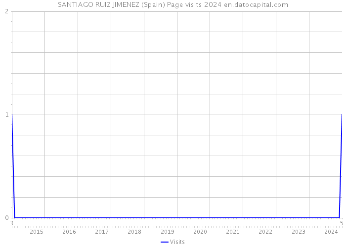 SANTIAGO RUIZ JIMENEZ (Spain) Page visits 2024 