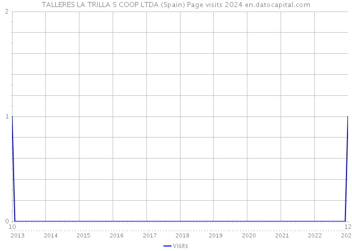 TALLERES LA TRILLA S COOP LTDA (Spain) Page visits 2024 