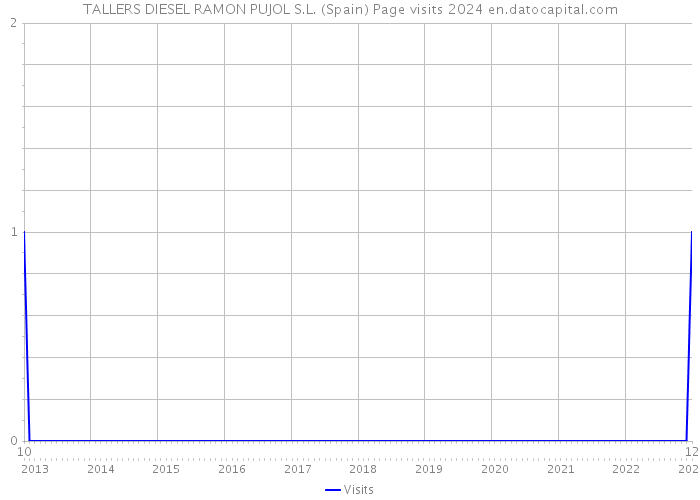 TALLERS DIESEL RAMON PUJOL S.L. (Spain) Page visits 2024 