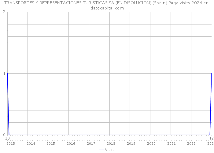 TRANSPORTES Y REPRESENTACIONES TURISTICAS SA (EN DISOLUCION) (Spain) Page visits 2024 