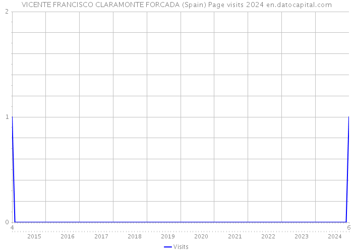 VICENTE FRANCISCO CLARAMONTE FORCADA (Spain) Page visits 2024 