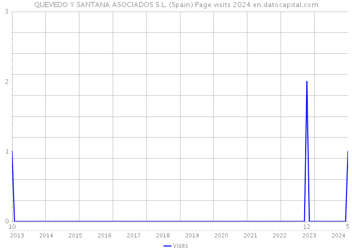 QUEVEDO Y SANTANA ASOCIADOS S.L. (Spain) Page visits 2024 