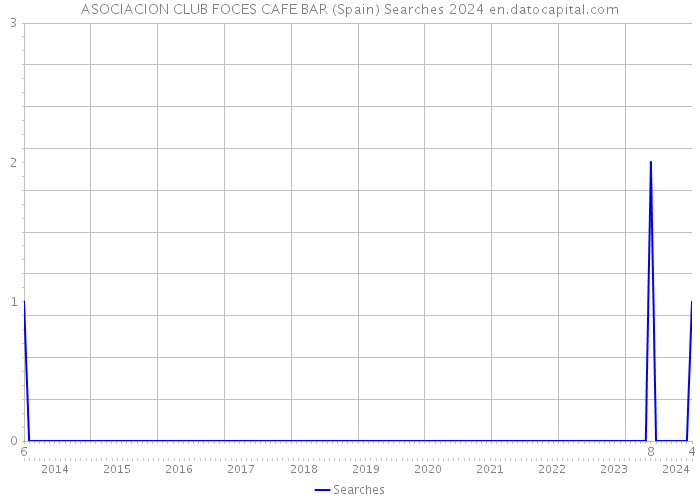 ASOCIACION CLUB FOCES CAFE BAR (Spain) Searches 2024 