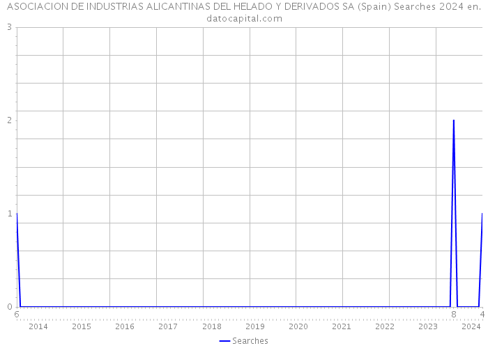 ASOCIACION DE INDUSTRIAS ALICANTINAS DEL HELADO Y DERIVADOS SA (Spain) Searches 2024 