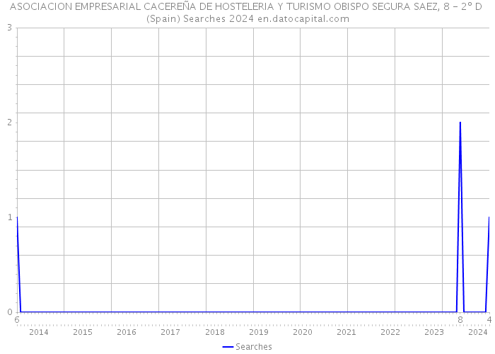 ASOCIACION EMPRESARIAL CACEREÑA DE HOSTELERIA Y TURISMO OBISPO SEGURA SAEZ, 8 - 2º D (Spain) Searches 2024 