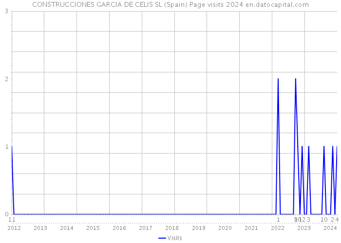 CONSTRUCCIONES GARCIA DE CELIS SL (Spain) Page visits 2024 