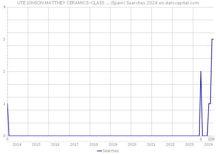 UTE JONSON MATTHEY CERAMICS-GLASS ... (Spain) Searches 2024 