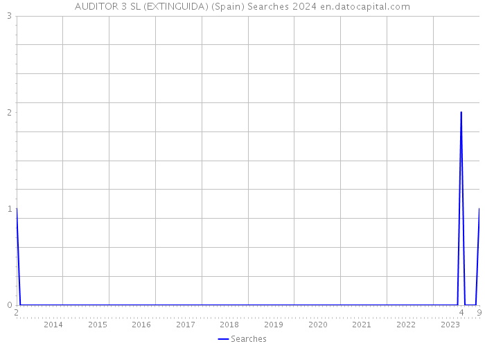 AUDITOR 3 SL (EXTINGUIDA) (Spain) Searches 2024 
