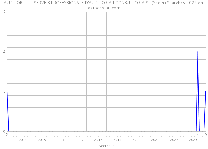 AUDITOR TIT.: SERVEIS PROFESSIONALS D'AUDITORIA I CONSULTORIA SL (Spain) Searches 2024 