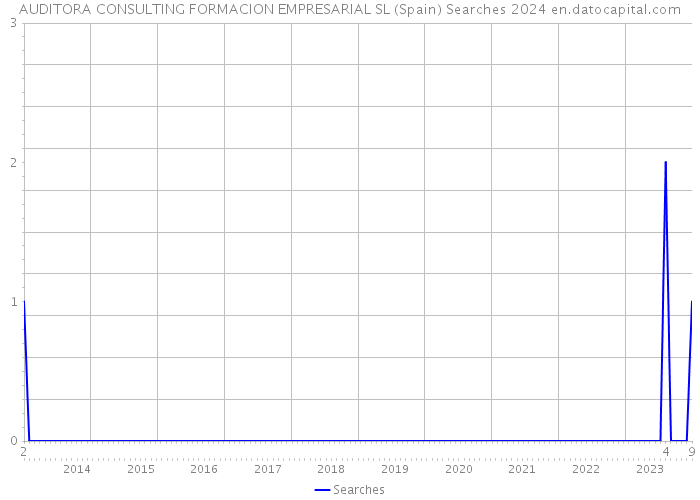 AUDITORA CONSULTING FORMACION EMPRESARIAL SL (Spain) Searches 2024 