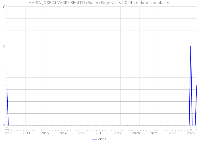 MARIA JOSE ALVAREZ BENITO (Spain) Page visits 2024 