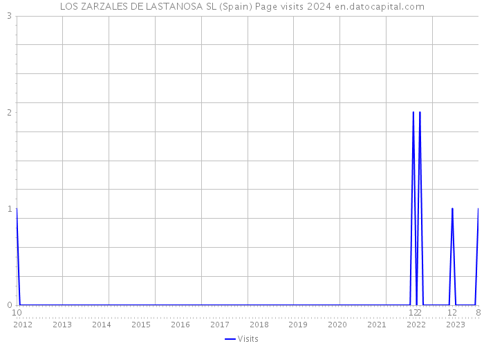 LOS ZARZALES DE LASTANOSA SL (Spain) Page visits 2024 