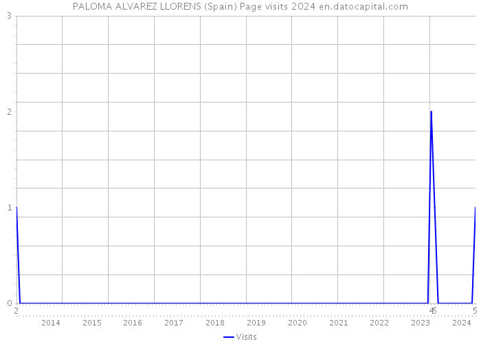 PALOMA ALVAREZ LLORENS (Spain) Page visits 2024 