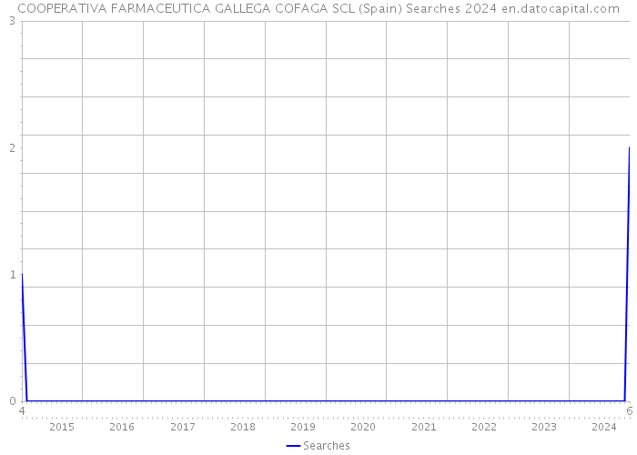 COOPERATIVA FARMACEUTICA GALLEGA COFAGA SCL (Spain) Searches 2024 
