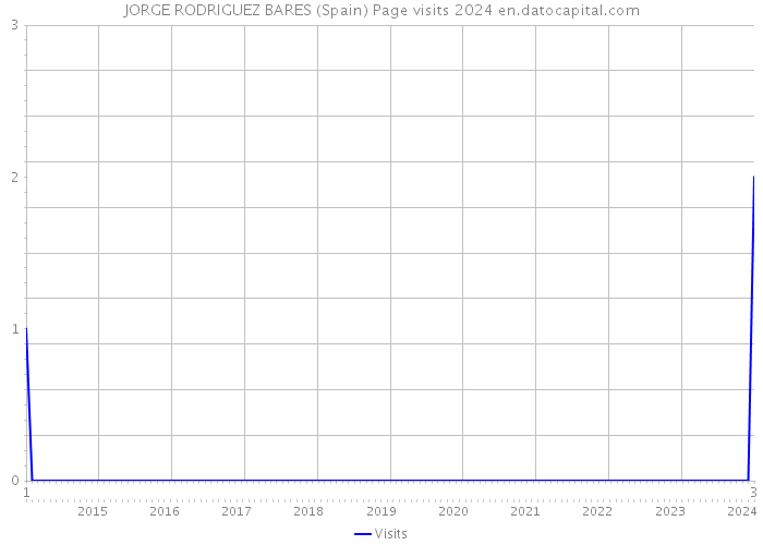JORGE RODRIGUEZ BARES (Spain) Page visits 2024 