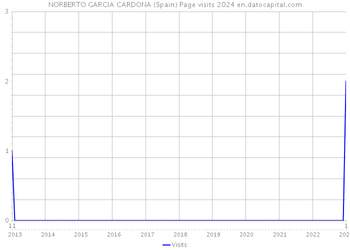 NORBERTO GARCIA CARDONA (Spain) Page visits 2024 