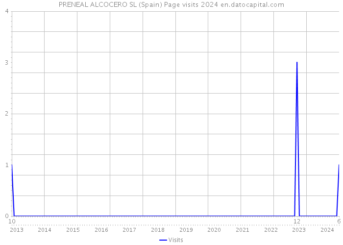 PRENEAL ALCOCERO SL (Spain) Page visits 2024 