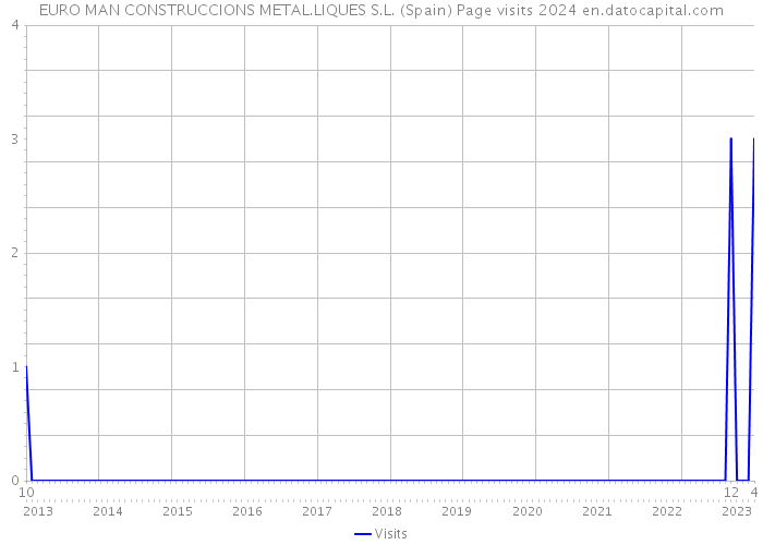 EURO MAN CONSTRUCCIONS METAL.LIQUES S.L. (Spain) Page visits 2024 