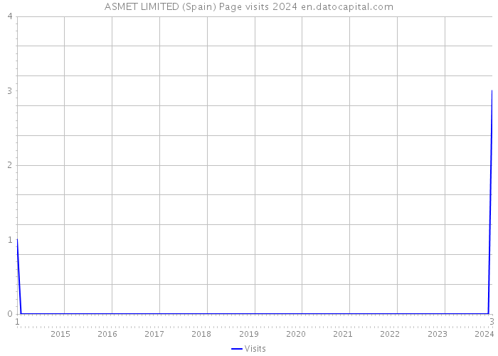 ASMET LIMITED (Spain) Page visits 2024 