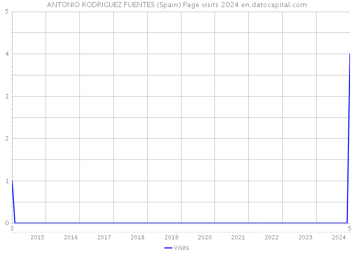 ANTONIO RODRIGUEZ FUENTES (Spain) Page visits 2024 