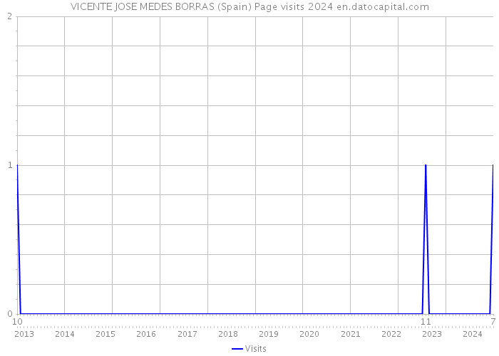 VICENTE JOSE MEDES BORRAS (Spain) Page visits 2024 