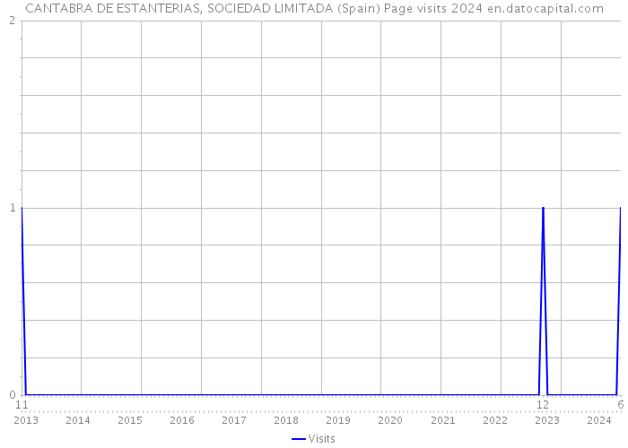 CANTABRA DE ESTANTERIAS, SOCIEDAD LIMITADA (Spain) Page visits 2024 