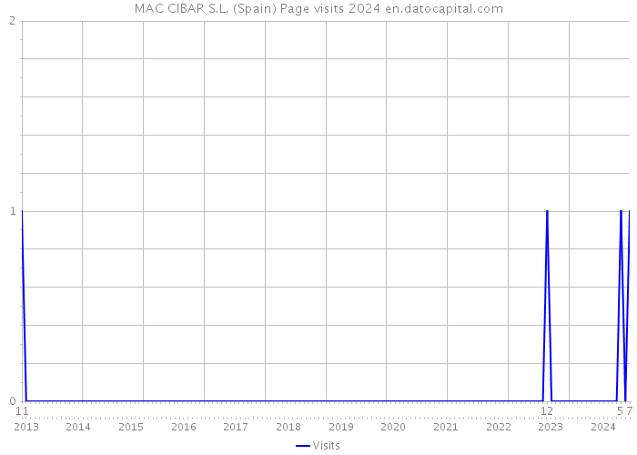 MAC CIBAR S.L. (Spain) Page visits 2024 