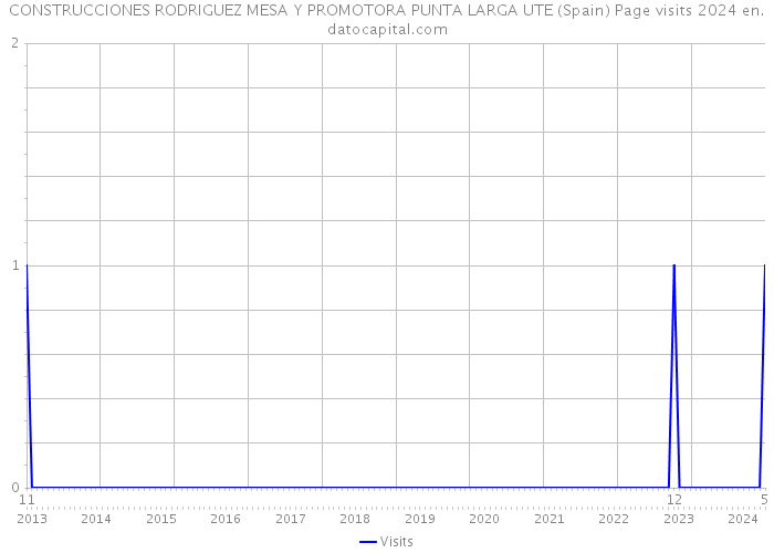 CONSTRUCCIONES RODRIGUEZ MESA Y PROMOTORA PUNTA LARGA UTE (Spain) Page visits 2024 