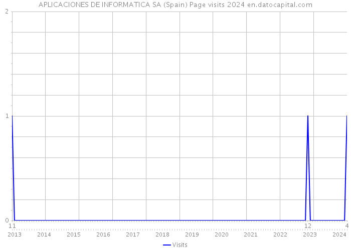 APLICACIONES DE INFORMATICA SA (Spain) Page visits 2024 