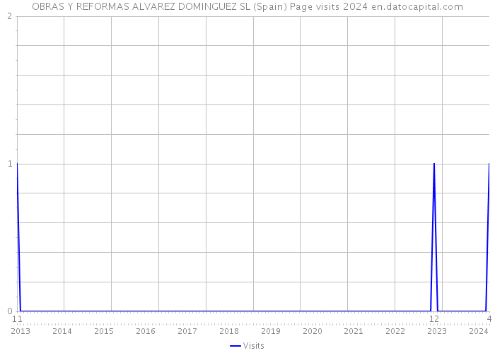 OBRAS Y REFORMAS ALVAREZ DOMINGUEZ SL (Spain) Page visits 2024 