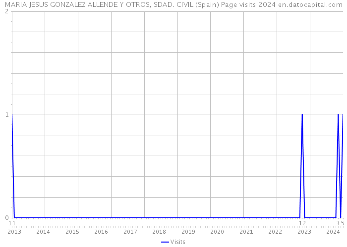 MARIA JESUS GONZALEZ ALLENDE Y OTROS, SDAD. CIVIL (Spain) Page visits 2024 