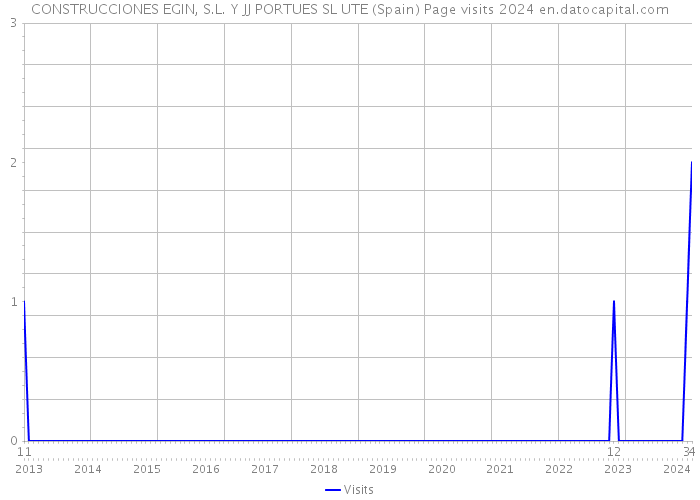 CONSTRUCCIONES EGIN, S.L. Y JJ PORTUES SL UTE (Spain) Page visits 2024 
