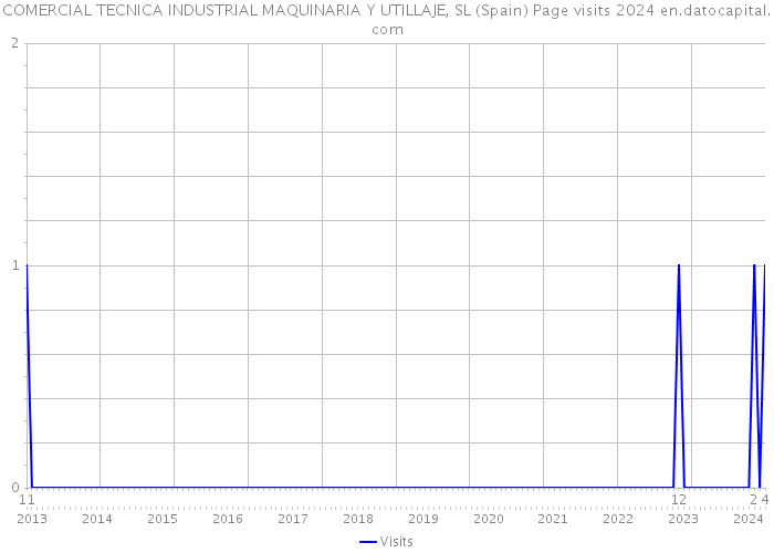 COMERCIAL TECNICA INDUSTRIAL MAQUINARIA Y UTILLAJE, SL (Spain) Page visits 2024 