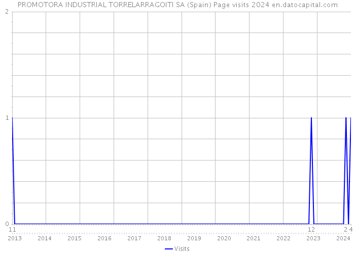 PROMOTORA INDUSTRIAL TORRELARRAGOITI SA (Spain) Page visits 2024 