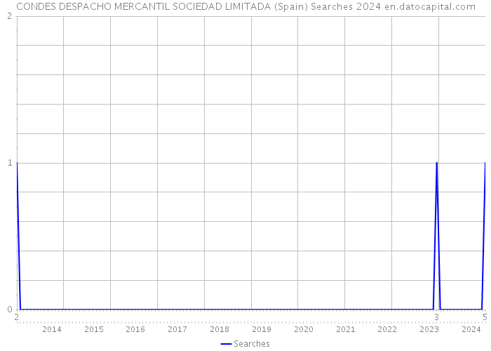 CONDES DESPACHO MERCANTIL SOCIEDAD LIMITADA (Spain) Searches 2024 