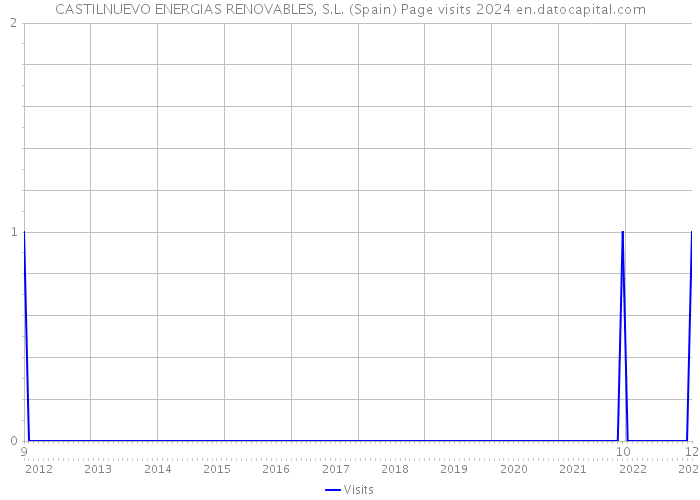 CASTILNUEVO ENERGIAS RENOVABLES, S.L. (Spain) Page visits 2024 